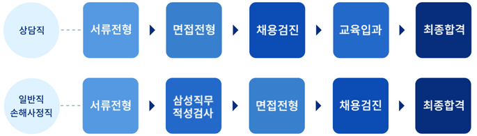 상담직과 일반직손해사정직 절차