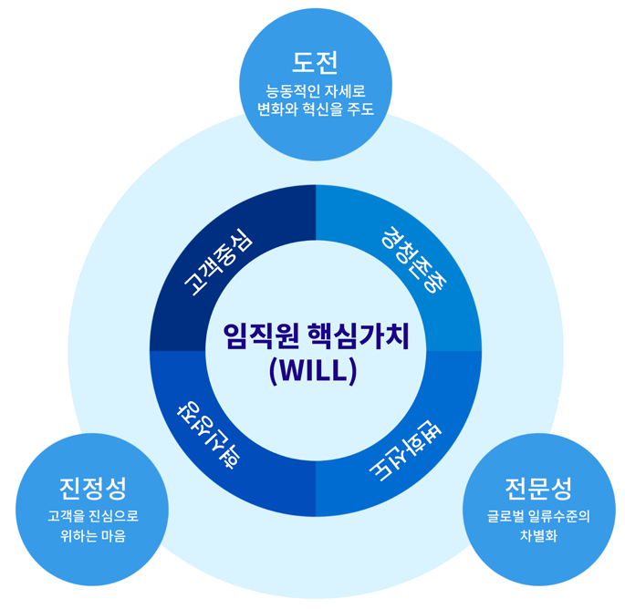 임직원 핵심가치(WILL)