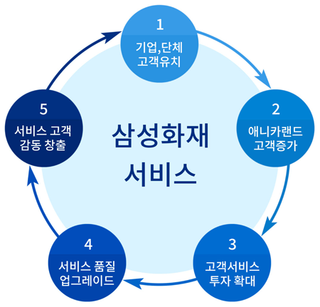 네트워크 체계