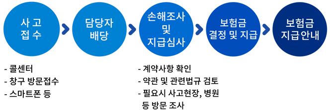 손해사정